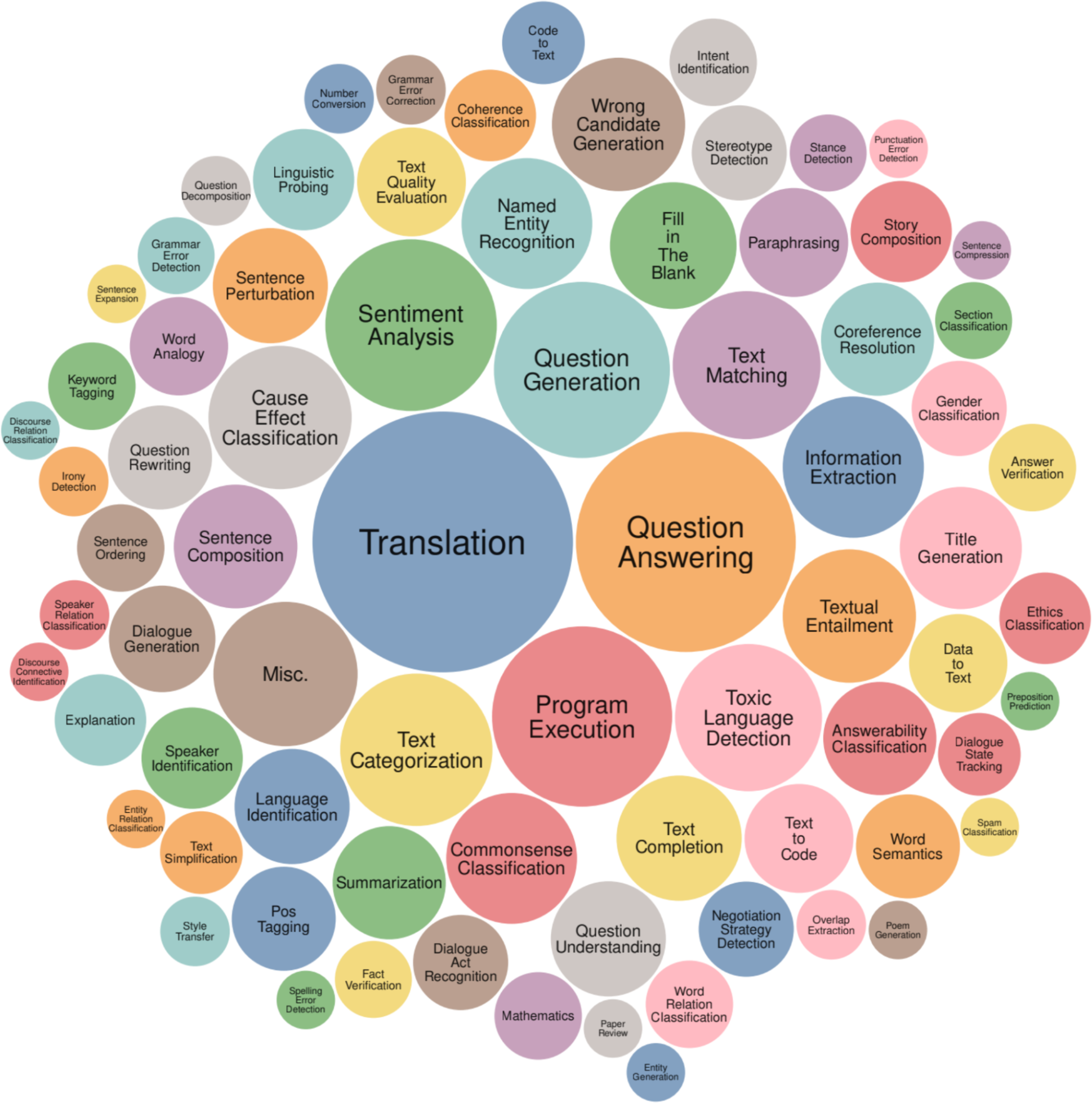 A diagram of different colored circles Description automatically generated
