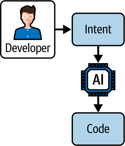 图 1-1：编程意图的概念图示。开发人员提供高层次的规范（“意图”），AI 将其转化为代码。这突出了从逐行编写代码到在高层次指导代码生成的转变。