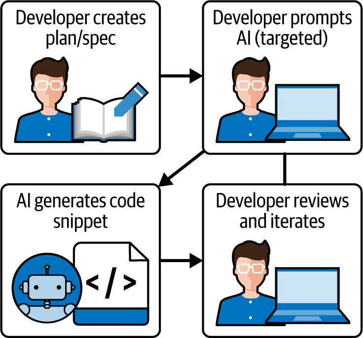图1-2. 计划优先的AI辅助工程工作流:开发者创建规范,向AI系统提供有针对性的提示,审查生成的代码片段,并将批准的解决方案集成到他们的项目中。