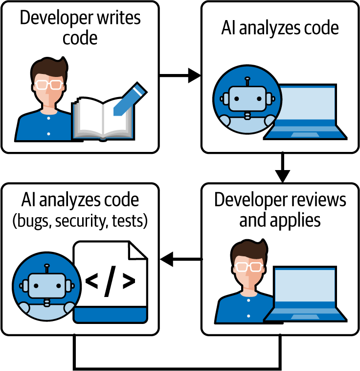 图3-2. AI验证工作流:开发者编写初始代码;AI系统分析错误和安全问题,然后提出改进建议;开发者审查并应用推荐的更改。