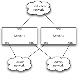 图11.3 多宿主服务器