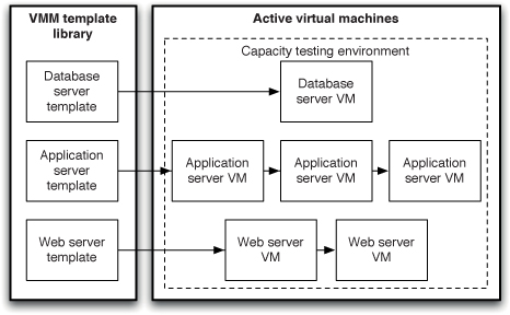 图11.4 从模板创建虚拟环境