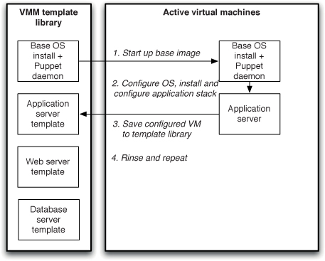 图11.5 创建虚拟机模板