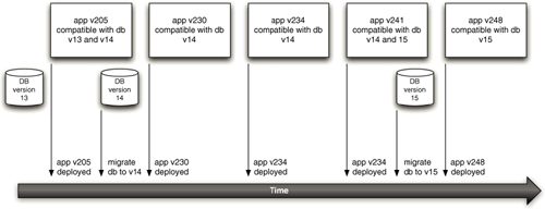 图12.1 将数据库迁移与应用程序部署解耦