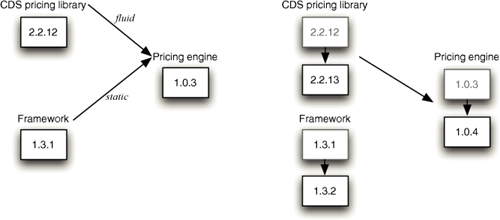 图 13.7 谨慎乐观触发