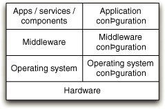图6.2 分层部署软件