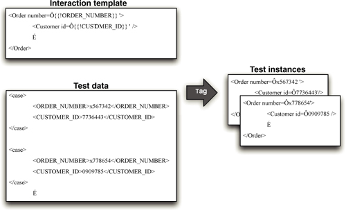 图9.6 从交互模板创建测试实例