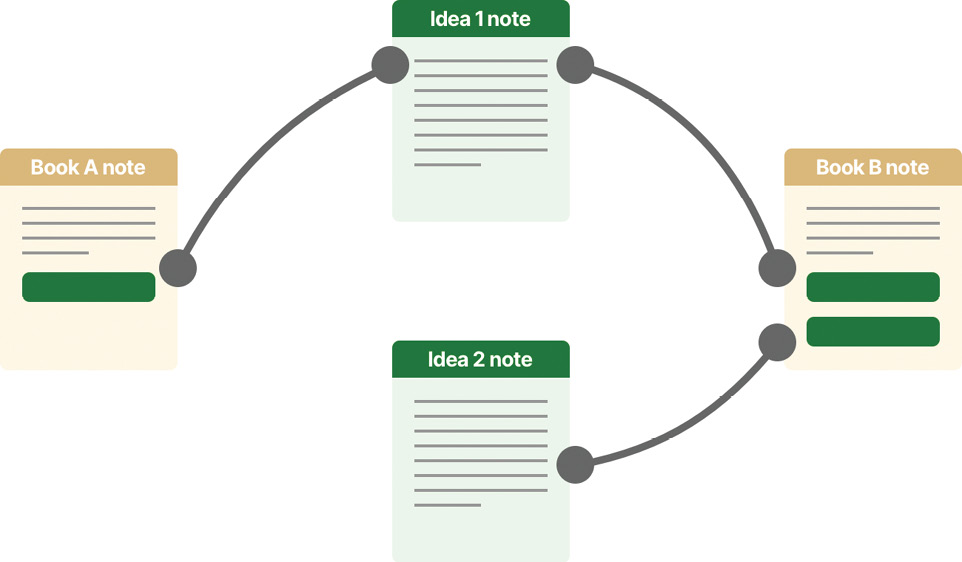 一个图表显示四条相互连接的笔记。其中两条是绿色的，两条是棕色的。棕色笔记包含指向绿色笔记的链接。