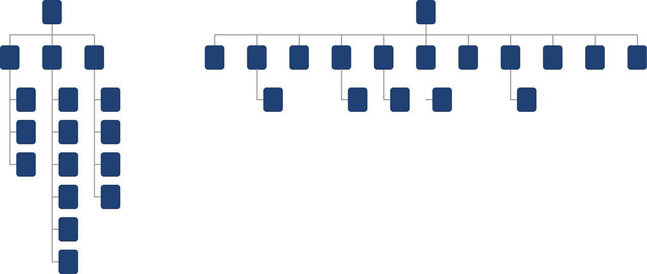 Two hierarchical diagrams. One shows a tree that has few sub-nodes with lots of sub-sub-nodes, and the other shows a tree with lots of sub-nodes and few sub-sub-nodes.