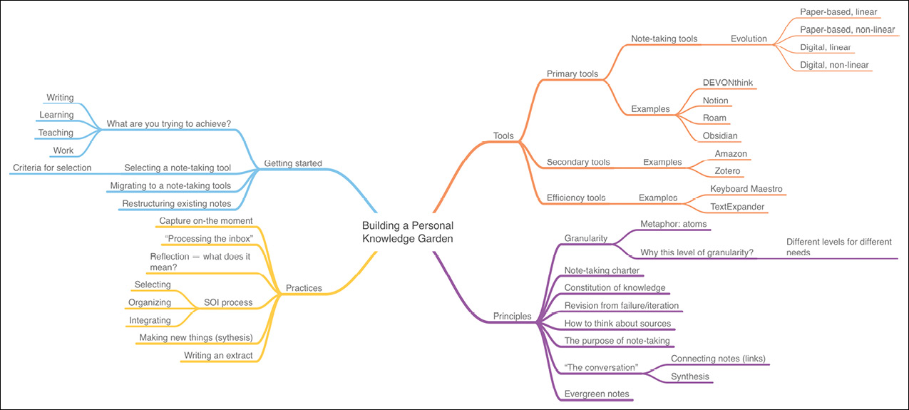 一个思维导图，由四个不同颜色的分支和子分支组成。