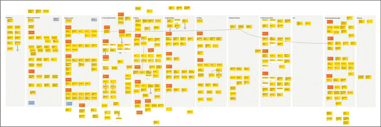 Tinderbox应用程序的截图，显示了许多黄色和橙色的方框，看起来像便利贴，排列在十二个垂直浅灰色框的区域上