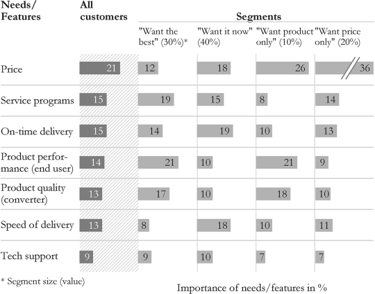 A tabular representation of a paper company's new segmentation where needs/features, all customers, and segments are depicted.