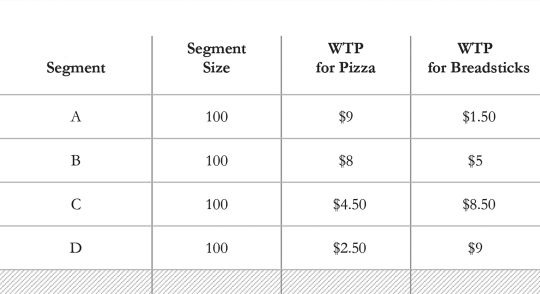 A tabular representation of pricing of the pizza and breadsticks where segment, segment size, and WTP for pizza and breadsticks are represented in the column heads. 