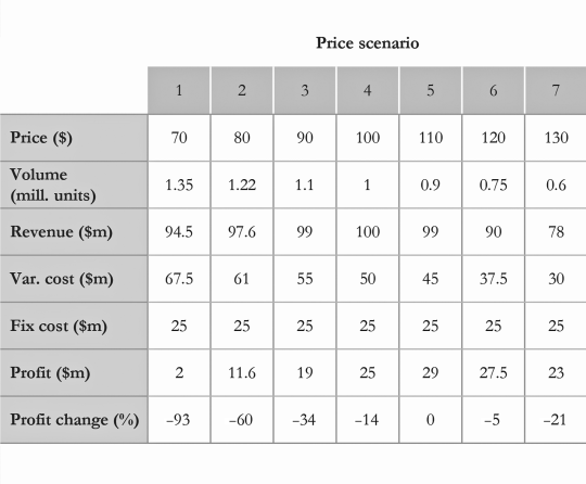 新产品发布的价格场景表格表示，其中价格场景（1-7）在列标题中表示。价格（$）、销量（百万件）、收入（$百万）、可变成本（$百万）、固定成本（$百万）、利润（$百万）和利润变化（%）在行标题中表示。