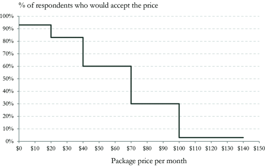 图11.2 一家在线订阅公司的价格阈值图表，y轴显示接受该价格的受访者百分比（0-100），x轴显示每月套餐价格（美元，0-150）