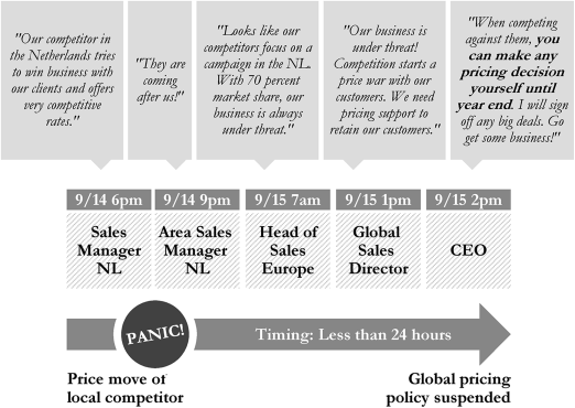 该图描述了一家公司的定价策略在一天之内就瓦解了，主要是因为毫无准备。