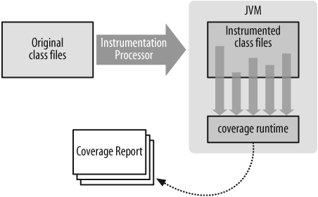 图6-2. 代码覆盖率工作原理
