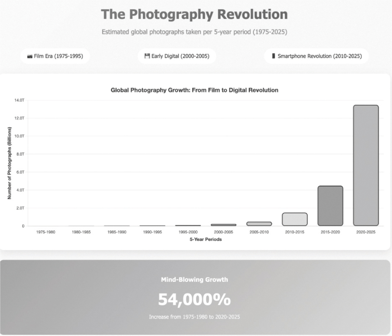 一个显示从1975年到2025年全球摄影指数增长的柱状图，分为胶片时代、早期数字时代和智能手机革命三个类别。