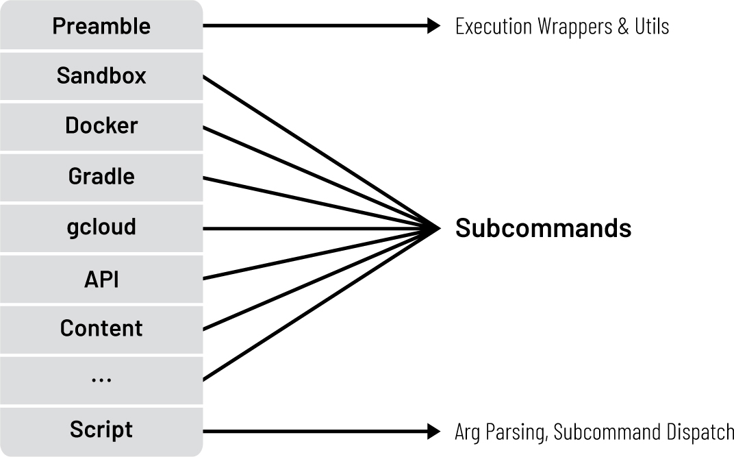 Diagram of subcommands with inputs from tools like Docker, Gradle, gcloud, API, and script, linking to execution wrappers and argument parsing.