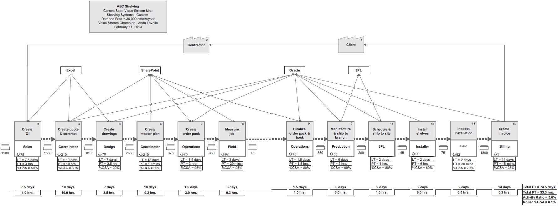 图E.1 定制货架系统当前状态价值流图