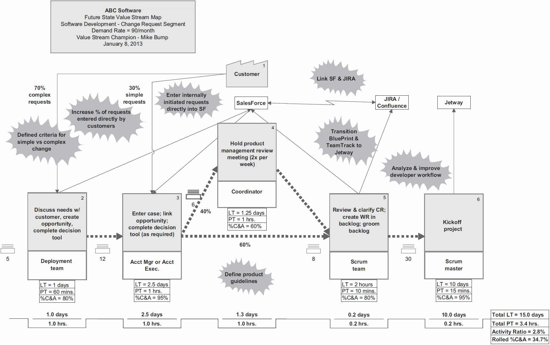 图F.2 软件开发变更请求未来状态价值流图