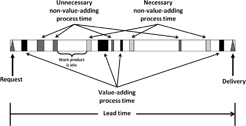 图3.4 价值流中处理时间与前置时间的对比