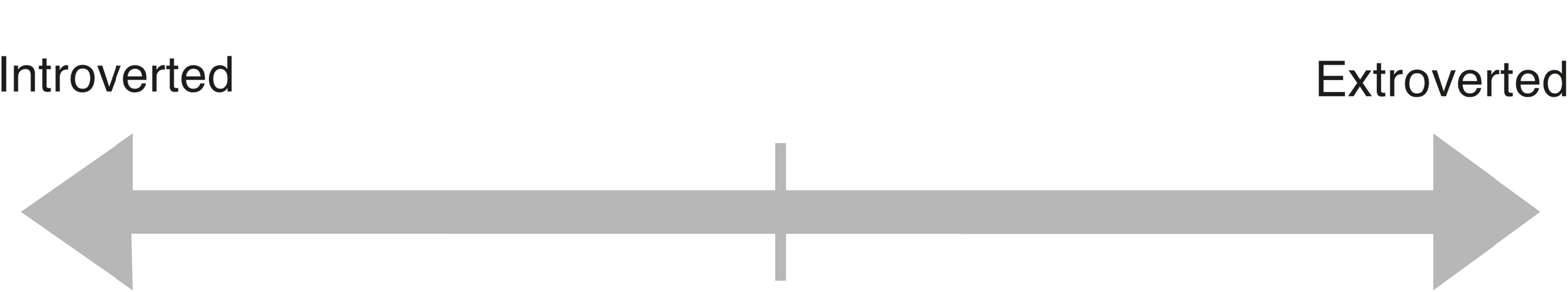 一个双向箭头,左侧指向”内向”,右侧指向”外向”